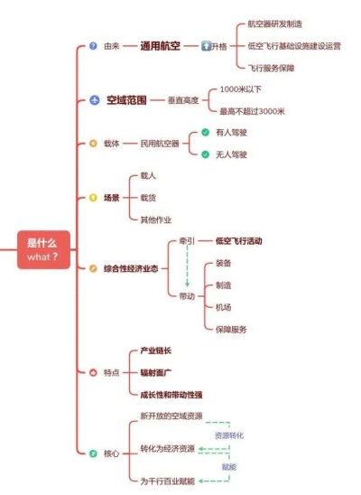 一文读懂丨什么是低空经济？低空经济全场景！